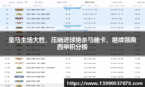 皇马主场大胜，压哨进球绝杀马略卡，继续领跑西甲积分榜